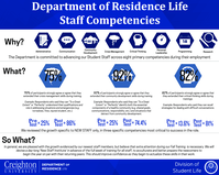 Department of Residence Life Student Staff Competencies (poster 17)