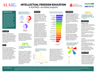 Intellectual Freedom Education in ALA/AASL–accredited programs